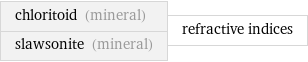 chloritoid (mineral) slawsonite (mineral) | refractive indices
