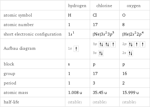  | hydrogen | chlorine | oxygen atomic symbol | H | Cl | O atomic number | 1 | 17 | 8 short electronic configuration | 1s^1 | [Ne]3s^23p^5 | [He]2s^22p^4 Aufbau diagram | 1s | 3p  3s | 2p  2s  block | s | p | p group | 1 | 17 | 16 period | 1 | 3 | 2 atomic mass | 1.008 u | 35.45 u | 15.999 u half-life | (stable) | (stable) | (stable)