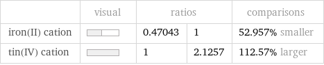  | visual | ratios | | comparisons iron(II) cation | | 0.47043 | 1 | 52.957% smaller tin(IV) cation | | 1 | 2.1257 | 112.57% larger