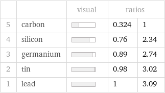  | | visual | ratios |  5 | carbon | | 0.324 | 1 4 | silicon | | 0.76 | 2.34 3 | germanium | | 0.89 | 2.74 2 | tin | | 0.98 | 3.02 1 | lead | | 1 | 3.09