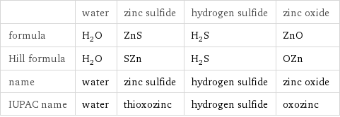  | water | zinc sulfide | hydrogen sulfide | zinc oxide formula | H_2O | ZnS | H_2S | ZnO Hill formula | H_2O | SZn | H_2S | OZn name | water | zinc sulfide | hydrogen sulfide | zinc oxide IUPAC name | water | thioxozinc | hydrogen sulfide | oxozinc