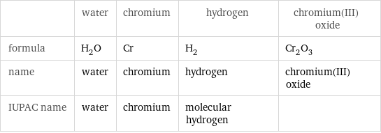  | water | chromium | hydrogen | chromium(III) oxide formula | H_2O | Cr | H_2 | Cr_2O_3 name | water | chromium | hydrogen | chromium(III) oxide IUPAC name | water | chromium | molecular hydrogen | 