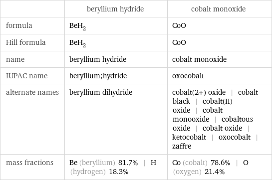  | beryllium hydride | cobalt monoxide formula | BeH_2 | CoO Hill formula | BeH_2 | CoO name | beryllium hydride | cobalt monoxide IUPAC name | beryllium;hydride | oxocobalt alternate names | beryllium dihydride | cobalt(2+) oxide | cobalt black | cobalt(II) oxide | cobalt monooxide | cobaltous oxide | cobalt oxide | ketocobalt | oxocobalt | zaffre mass fractions | Be (beryllium) 81.7% | H (hydrogen) 18.3% | Co (cobalt) 78.6% | O (oxygen) 21.4%