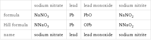  | sodium nitrate | lead | lead monoxide | sodium nitrite formula | NaNO_3 | Pb | PbO | NaNO_2 Hill formula | NNaO_3 | Pb | OPb | NNaO_2 name | sodium nitrate | lead | lead monoxide | sodium nitrite