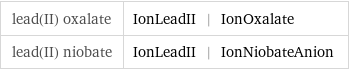 lead(II) oxalate | IonLeadII | IonOxalate lead(II) niobate | IonLeadII | IonNiobateAnion