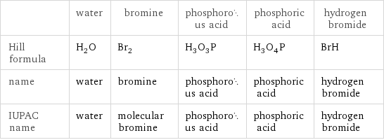  | water | bromine | phosphorous acid | phosphoric acid | hydrogen bromide Hill formula | H_2O | Br_2 | H_3O_3P | H_3O_4P | BrH name | water | bromine | phosphorous acid | phosphoric acid | hydrogen bromide IUPAC name | water | molecular bromine | phosphorous acid | phosphoric acid | hydrogen bromide