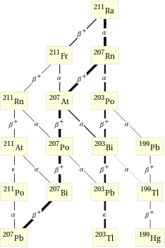 Decay chain Ra-211