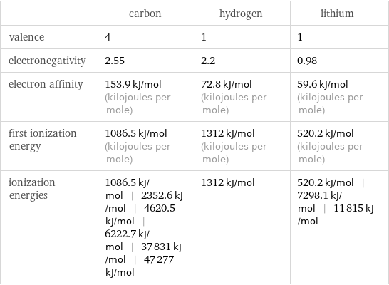  | carbon | hydrogen | lithium valence | 4 | 1 | 1 electronegativity | 2.55 | 2.2 | 0.98 electron affinity | 153.9 kJ/mol (kilojoules per mole) | 72.8 kJ/mol (kilojoules per mole) | 59.6 kJ/mol (kilojoules per mole) first ionization energy | 1086.5 kJ/mol (kilojoules per mole) | 1312 kJ/mol (kilojoules per mole) | 520.2 kJ/mol (kilojoules per mole) ionization energies | 1086.5 kJ/mol | 2352.6 kJ/mol | 4620.5 kJ/mol | 6222.7 kJ/mol | 37831 kJ/mol | 47277 kJ/mol | 1312 kJ/mol | 520.2 kJ/mol | 7298.1 kJ/mol | 11815 kJ/mol