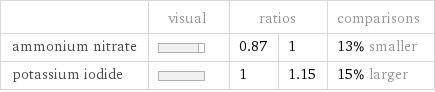  | visual | ratios | | comparisons ammonium nitrate | | 0.87 | 1 | 13% smaller potassium iodide | | 1 | 1.15 | 15% larger