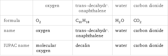  | oxygen | trans-decahydronaphthalene | water | carbon dioxide formula | O_2 | C_10H_18 | H_2O | CO_2 name | oxygen | trans-decahydronaphthalene | water | carbon dioxide IUPAC name | molecular oxygen | decalin | water | carbon dioxide