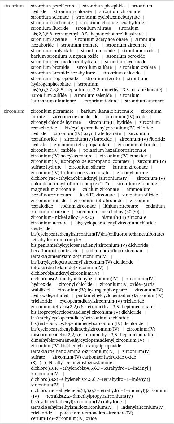 strontium | strontium perchlorate | strontium phosphide | strontium hydride | strontium chlorate | strontium chromate | strontium selenate | strontium cyclohexanebutyrate | strontium carbonate | strontium chloride hexahydrate | strontium fluoride | strontium nitrate | strontium bis(2, 2, 6, 6-tetramethyl-3, 5-heptanedionate)dihydrate | strontium acetate | strontium acetylacetonate | strontium hexaboride | strontium titanate | strontium zirconate | strontium molybdate | strontium iodide | strontium oxide | barium strontium tungsten oxide | strontium peroxide | strontium hydroxide octahydrate | strontium hydroxide | strontium bromide | strontium sulfate | strontium oxalate | strontium bromide hexahydrate | strontium chloride | strontium isopropoxide | strontium ferrite | strontium hydrogenphosphate | strontium bis(6, 6, 7, 7, 8, 8, 8-heptafluoro-2, 2-dimethyl-3, 5-octanedionate) | strontium sulfide | strontium selenide | strontium lanthanum aluminate | strontium iodate | strontium arsenate zirconium | zirconium picramate | barium titanate zirconate | zirconium nitrate | zirconocene dichloride | zirconium(IV) oxide | zirconyl chloride hydrate | zirconium(II) hydride | zirconium tetrachloride | bis(cyclopentadienyl)zirconium(IV) chloride hydride | zirconium(IV) oxynitrate hydrate | zirconium tetrafluoride | zirconium(IV) butoxide | zirconium(IV) fluoride hydrate | zirconium tetrapropanolate | zirconium diboride | zirconium(IV) carbide | potassium hexafluorozirconate | zirconium(IV) acetylacetonate | zirconium(IV) ethoxide | zirconium(IV) isopropoxide isopropanol complex | zirconium(IV) sulfate hydrate | zirconium silicate | barium zirconate | zirconium(IV) trifluoroacetylacetonate | zirconyl nitrate | dichloro[rac-ethylenebis(indenyl)]zirconium(IV) | zirconium(IV) chloride tetrahydrofuran complex(1:2) | strontium zirconate | magnesium zirconate | calcium zirconate | ammonium hexafluorozirconate | lead(II) zirconate | zirconium silicide | zirconium nitride | zirconium tetrabromide | zirconium tetraiodide | sodium zirconate | lithium zirconate | cadmium zirconium trioxide | zirconium-nickel alloy (30:70) | zirconium-nickel alloy (70:30) | bismuth(III) zirconate | zirconium acetate | bis(cyclopentadienyl)zirconium chloride deuteride | bis(cyclopentadienyl)zirconium(IV)bis(trifluoromethanesulfonate)tetrahydrofuran complex | bis(pentamethylcyclopentadienyl)zirconium(IV) dichloride | hexafluorozirconic acid | sodium hexafluorozirconate | tetrakis(dimethylamido)zirconium(IV) | bis(butylcyclopentadienyl)zirconium(IV) dichloride | tetrakis(diethylamido)zirconium(IV) | dichlorobis(indenyl)zirconium(IV) | dichlorobis(2-methylindenyl)zirconium(IV) | zirconium(IV) hydroxide | zirconyl chloride | zirconium(IV) oxide-yttria stabilized | zirconium(IV) hydrogenphosphate | zirconium(IV) hydroxide, sulfated | pentamethylcyclopentadienylzirconium(IV) trichloride | cyclopentadienylzirconium(IV) trichloride | zirconium tetrakis(2, 2, 6, 6-tetramethyl-3, 5-heptanedionate) | bis(isopropylcyclopentadienyl)zirconium(IV) dichloride | bis(methylcyclopentadienyl)zirconium dichloride | bis(tert-butylcyclopentadienyl)zirconium(IV) dichloride | bis(cyclopentadienyl)dimethylzirconium(IV) | zirconium(IV) diisopropoxidebis(2, 2, 6, 6-tetramethyl-3, 5-heptanedionate) | dimethylbis(pentamethylcyclopentadienyl)zirconium(IV) | zirconium(IV) bis(diethyl citrato)dipropoxide | tetrakis(triethanolaminato)zirconium(IV) | zirconium(IV) sulfate | zirconium(IV) carbonate hydroxide oxide | (S)-(-)-N-allyl-α-methylbenzylamine | dichloro[(R, R)-ethylenebis(4, 5, 6, 7-tetrahydro-1-indenyl)]zirconium(IV) | dichloro[(S, S)-ethylenebis(4, 5, 6, 7-tetrahydro-1-indenyl)]zirconium(IV) | dichloro[rac-ethylenebis(4, 5, 6, 7-tetrahydro-1-indenyl)]zirconium(IV) | tetrakis(2, 2-dimethylpropyl)zirconium(IV) | bis(cyclopentadienyl)zirconium(IV) dihydride | tetrakis(ethylmethylamido)zirconium(IV) | indenylzirconium(IV) trichloride | potassium tetraoxalatozirconate(IV) | cerium(IV)-zirconium(IV) oxide