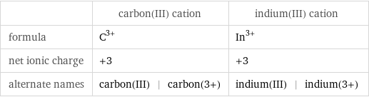  | carbon(III) cation | indium(III) cation formula | C^(3+) | In^(3+) net ionic charge | +3 | +3 alternate names | carbon(III) | carbon(3+) | indium(III) | indium(3+)