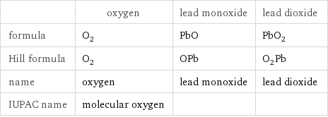  | oxygen | lead monoxide | lead dioxide formula | O_2 | PbO | PbO_2 Hill formula | O_2 | OPb | O_2Pb name | oxygen | lead monoxide | lead dioxide IUPAC name | molecular oxygen | | 