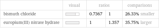  | visual | ratios | | comparisons bismuth chloride | | 0.7367 | 1 | 26.33% smaller europium(III) nitrate hydrate | | 1 | 1.357 | 35.75% larger