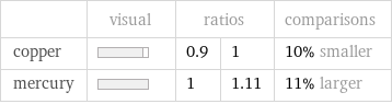  | visual | ratios | | comparisons copper | | 0.9 | 1 | 10% smaller mercury | | 1 | 1.11 | 11% larger