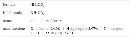 formula | NH_4ClO_3 Hill formula | ClH_4NO_3 name | ammonium chlorate mass fractions | Cl (chlorine) 34.9% | H (hydrogen) 3.97% | N (nitrogen) 13.8% | O (oxygen) 47.3%
