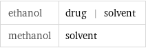 ethanol | drug | solvent methanol | solvent