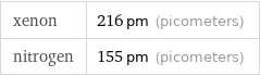 xenon | 216 pm (picometers) nitrogen | 155 pm (picometers)