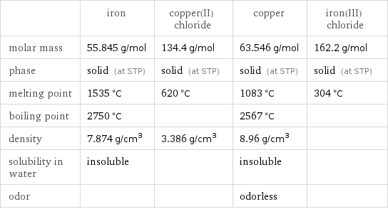  | iron | copper(II) chloride | copper | iron(III) chloride molar mass | 55.845 g/mol | 134.4 g/mol | 63.546 g/mol | 162.2 g/mol phase | solid (at STP) | solid (at STP) | solid (at STP) | solid (at STP) melting point | 1535 °C | 620 °C | 1083 °C | 304 °C boiling point | 2750 °C | | 2567 °C |  density | 7.874 g/cm^3 | 3.386 g/cm^3 | 8.96 g/cm^3 |  solubility in water | insoluble | | insoluble |  odor | | | odorless | 
