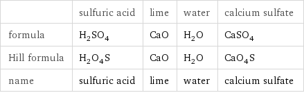  | sulfuric acid | lime | water | calcium sulfate formula | H_2SO_4 | CaO | H_2O | CaSO_4 Hill formula | H_2O_4S | CaO | H_2O | CaO_4S name | sulfuric acid | lime | water | calcium sulfate