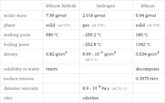  | lithium hydride | hydrogen | lithium molar mass | 7.95 g/mol | 2.016 g/mol | 6.94 g/mol phase | solid (at STP) | gas (at STP) | solid (at STP) melting point | 680 °C | -259.2 °C | 180 °C boiling point | | -252.8 °C | 1342 °C density | 0.82 g/cm^3 | 8.99×10^-5 g/cm^3 (at 0 °C) | 0.534 g/cm^3 solubility in water | reacts | | decomposes surface tension | | | 0.3975 N/m dynamic viscosity | | 8.9×10^-6 Pa s (at 25 °C) |  odor | | odorless | 