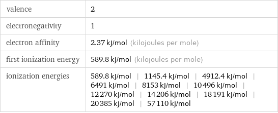 valence | 2 electronegativity | 1 electron affinity | 2.37 kJ/mol (kilojoules per mole) first ionization energy | 589.8 kJ/mol (kilojoules per mole) ionization energies | 589.8 kJ/mol | 1145.4 kJ/mol | 4912.4 kJ/mol | 6491 kJ/mol | 8153 kJ/mol | 10496 kJ/mol | 12270 kJ/mol | 14206 kJ/mol | 18191 kJ/mol | 20385 kJ/mol | 57110 kJ/mol