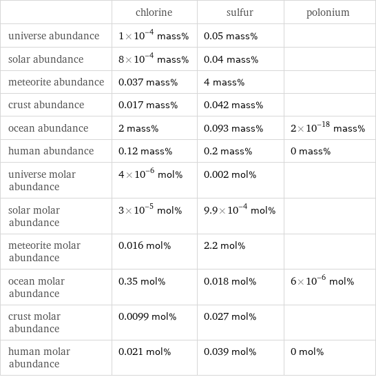  | chlorine | sulfur | polonium universe abundance | 1×10^-4 mass% | 0.05 mass% |  solar abundance | 8×10^-4 mass% | 0.04 mass% |  meteorite abundance | 0.037 mass% | 4 mass% |  crust abundance | 0.017 mass% | 0.042 mass% |  ocean abundance | 2 mass% | 0.093 mass% | 2×10^-18 mass% human abundance | 0.12 mass% | 0.2 mass% | 0 mass% universe molar abundance | 4×10^-6 mol% | 0.002 mol% |  solar molar abundance | 3×10^-5 mol% | 9.9×10^-4 mol% |  meteorite molar abundance | 0.016 mol% | 2.2 mol% |  ocean molar abundance | 0.35 mol% | 0.018 mol% | 6×10^-6 mol% crust molar abundance | 0.0099 mol% | 0.027 mol% |  human molar abundance | 0.021 mol% | 0.039 mol% | 0 mol%