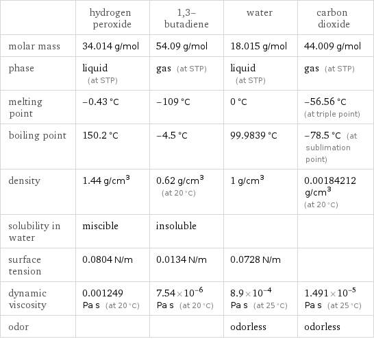  | hydrogen peroxide | 1, 3-butadiene | water | carbon dioxide molar mass | 34.014 g/mol | 54.09 g/mol | 18.015 g/mol | 44.009 g/mol phase | liquid (at STP) | gas (at STP) | liquid (at STP) | gas (at STP) melting point | -0.43 °C | -109 °C | 0 °C | -56.56 °C (at triple point) boiling point | 150.2 °C | -4.5 °C | 99.9839 °C | -78.5 °C (at sublimation point) density | 1.44 g/cm^3 | 0.62 g/cm^3 (at 20 °C) | 1 g/cm^3 | 0.00184212 g/cm^3 (at 20 °C) solubility in water | miscible | insoluble | |  surface tension | 0.0804 N/m | 0.0134 N/m | 0.0728 N/m |  dynamic viscosity | 0.001249 Pa s (at 20 °C) | 7.54×10^-6 Pa s (at 20 °C) | 8.9×10^-4 Pa s (at 25 °C) | 1.491×10^-5 Pa s (at 25 °C) odor | | | odorless | odorless