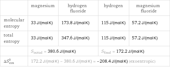  | magnesium | hydrogen fluoride | hydrogen | magnesium fluoride molecular entropy | 33 J/(mol K) | 173.8 J/(mol K) | 115 J/(mol K) | 57.2 J/(mol K) total entropy | 33 J/(mol K) | 347.6 J/(mol K) | 115 J/(mol K) | 57.2 J/(mol K)  | S_initial = 380.6 J/(mol K) | | S_final = 172.2 J/(mol K) |  ΔS_rxn^0 | 172.2 J/(mol K) - 380.6 J/(mol K) = -208.4 J/(mol K) (exoentropic) | | |  