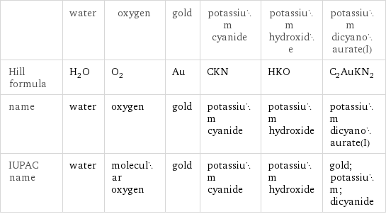  | water | oxygen | gold | potassium cyanide | potassium hydroxide | potassium dicyanoaurate(I) Hill formula | H_2O | O_2 | Au | CKN | HKO | C_2AuKN_2 name | water | oxygen | gold | potassium cyanide | potassium hydroxide | potassium dicyanoaurate(I) IUPAC name | water | molecular oxygen | gold | potassium cyanide | potassium hydroxide | gold; potassium; dicyanide