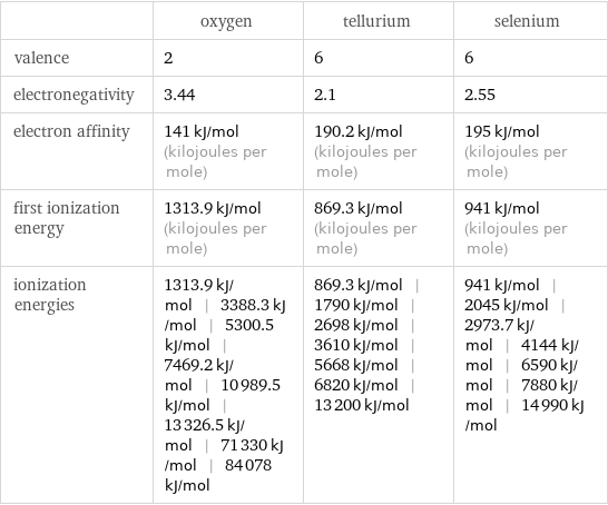  | oxygen | tellurium | selenium valence | 2 | 6 | 6 electronegativity | 3.44 | 2.1 | 2.55 electron affinity | 141 kJ/mol (kilojoules per mole) | 190.2 kJ/mol (kilojoules per mole) | 195 kJ/mol (kilojoules per mole) first ionization energy | 1313.9 kJ/mol (kilojoules per mole) | 869.3 kJ/mol (kilojoules per mole) | 941 kJ/mol (kilojoules per mole) ionization energies | 1313.9 kJ/mol | 3388.3 kJ/mol | 5300.5 kJ/mol | 7469.2 kJ/mol | 10989.5 kJ/mol | 13326.5 kJ/mol | 71330 kJ/mol | 84078 kJ/mol | 869.3 kJ/mol | 1790 kJ/mol | 2698 kJ/mol | 3610 kJ/mol | 5668 kJ/mol | 6820 kJ/mol | 13200 kJ/mol | 941 kJ/mol | 2045 kJ/mol | 2973.7 kJ/mol | 4144 kJ/mol | 6590 kJ/mol | 7880 kJ/mol | 14990 kJ/mol