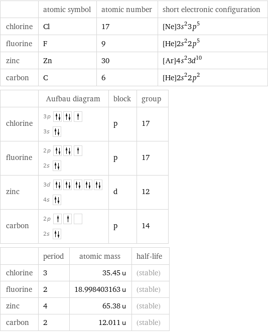  | atomic symbol | atomic number | short electronic configuration chlorine | Cl | 17 | [Ne]3s^23p^5 fluorine | F | 9 | [He]2s^22p^5 zinc | Zn | 30 | [Ar]4s^23d^10 carbon | C | 6 | [He]2s^22p^2  | Aufbau diagram | block | group chlorine | 3p  3s | p | 17 fluorine | 2p  2s | p | 17 zinc | 3d  4s | d | 12 carbon | 2p  2s | p | 14  | period | atomic mass | half-life chlorine | 3 | 35.45 u | (stable) fluorine | 2 | 18.998403163 u | (stable) zinc | 4 | 65.38 u | (stable) carbon | 2 | 12.011 u | (stable)