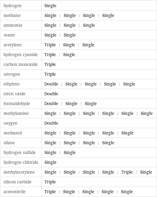 hydrogen | Single methane | Single | Single | Single | Single ammonia | Single | Single | Single water | Single | Single acetylene | Triple | Single | Single hydrogen cyanide | Triple | Single carbon monoxide | Triple nitrogen | Triple ethylene | Double | Single | Single | Single | Single nitric oxide | Double formaldehyde | Double | Single | Single methylamine | Single | Single | Single | Single | Single | Single oxygen | Double methanol | Single | Single | Single | Single | Single silane | Single | Single | Single | Single hydrogen sulfide | Single | Single hydrogen chloride | Single methylacetylene | Single | Single | Single | Single | Triple | Single silicon carbide | Triple acetonitrile | Triple | Single | Single | Single | Single