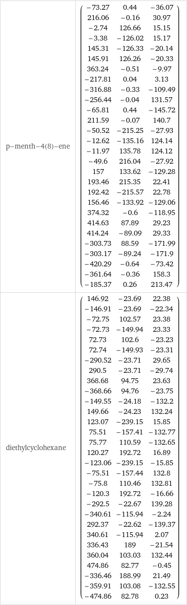 p-menth-4(8)-ene | (-73.27 | 0.44 | -36.07 216.06 | -0.16 | 30.97 -2.74 | 126.66 | 15.15 -3.38 | -126.02 | 15.17 145.31 | -126.33 | -20.14 145.91 | 126.26 | -20.33 363.24 | -0.51 | -9.97 -217.81 | 0.04 | 3.13 -316.88 | -0.33 | -109.49 -256.44 | -0.04 | 131.57 -65.81 | 0.44 | -145.72 211.59 | -0.07 | 140.7 -50.52 | -215.25 | -27.93 -12.62 | -135.16 | 124.14 -11.97 | 135.78 | 124.12 -49.6 | 216.04 | -27.92 157 | 133.62 | -129.28 193.46 | 215.35 | 22.41 192.42 | -215.57 | 22.78 156.46 | -133.92 | -129.06 374.32 | -0.6 | -118.95 414.63 | 87.89 | 29.23 414.24 | -89.09 | 29.33 -303.73 | 88.59 | -171.99 -303.17 | -89.24 | -171.9 -420.29 | -0.64 | -73.42 -361.64 | -0.36 | 158.3 -185.37 | 0.26 | 213.47) diethylcyclohexane | (146.92 | -23.69 | 22.38 -146.91 | -23.69 | -22.34 -72.75 | 102.57 | 23.38 -72.73 | -149.94 | 23.33 72.73 | 102.6 | -23.23 72.74 | -149.93 | -23.31 -290.52 | -23.71 | 29.65 290.5 | -23.71 | -29.74 368.68 | 94.75 | 23.63 -368.66 | 94.76 | -23.75 -149.55 | -24.18 | -132.2 149.66 | -24.23 | 132.24 123.07 | -239.15 | 15.85 75.51 | -157.41 | -132.77 75.77 | 110.59 | -132.65 120.27 | 192.72 | 16.89 -123.06 | -239.15 | -15.85 -75.51 | -157.44 | 132.8 -75.8 | 110.46 | 132.81 -120.3 | 192.72 | -16.66 -292.5 | -22.67 | 139.28 -340.61 | -115.94 | -2.24 292.37 | -22.62 | -139.37 340.61 | -115.94 | 2.07 336.43 | 189 | -21.54 360.04 | 103.03 | 132.44 474.86 | 82.77 | -0.45 -336.46 | 188.99 | 21.49 -359.91 | 103.08 | -132.55 -474.86 | 82.78 | 0.23)