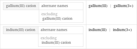 gallium(III) cation | alternate names  | excluding gallium(III) cation | gallium(III) | gallium(3+) indium(III) cation | alternate names  | excluding indium(III) cation | indium(III) | indium(3+)