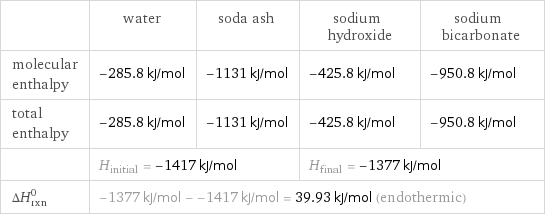  | water | soda ash | sodium hydroxide | sodium bicarbonate molecular enthalpy | -285.8 kJ/mol | -1131 kJ/mol | -425.8 kJ/mol | -950.8 kJ/mol total enthalpy | -285.8 kJ/mol | -1131 kJ/mol | -425.8 kJ/mol | -950.8 kJ/mol  | H_initial = -1417 kJ/mol | | H_final = -1377 kJ/mol |  ΔH_rxn^0 | -1377 kJ/mol - -1417 kJ/mol = 39.93 kJ/mol (endothermic) | | |  