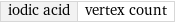 iodic acid | vertex count