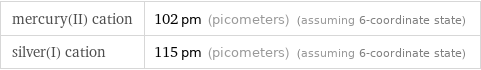 mercury(II) cation | 102 pm (picometers) (assuming 6-coordinate state) silver(I) cation | 115 pm (picometers) (assuming 6-coordinate state)