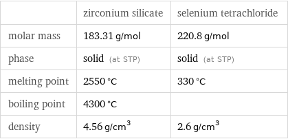  | zirconium silicate | selenium tetrachloride molar mass | 183.31 g/mol | 220.8 g/mol phase | solid (at STP) | solid (at STP) melting point | 2550 °C | 330 °C boiling point | 4300 °C |  density | 4.56 g/cm^3 | 2.6 g/cm^3