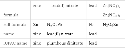  | zinc | lead(II) nitrate | lead | Zn(NO3)2 formula | | | | Zn(NO3)2 Hill formula | Zn | N_2O_6Pb | Pb | N2O6Zn name | zinc | lead(II) nitrate | lead |  IUPAC name | zinc | plumbous dinitrate | lead | 