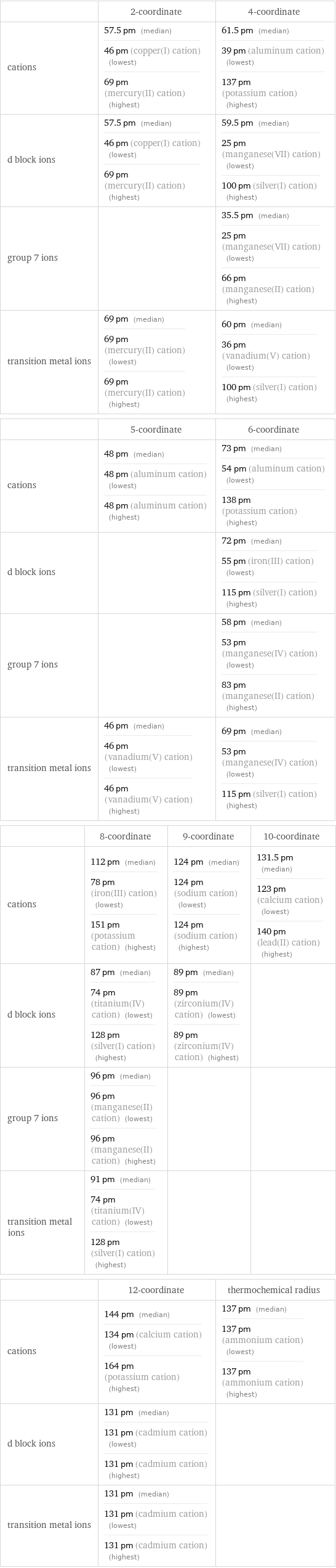  | 2-coordinate | 4-coordinate cations | 57.5 pm (median) 46 pm (copper(I) cation) (lowest) 69 pm (mercury(II) cation) (highest) | 61.5 pm (median) 39 pm (aluminum cation) (lowest) 137 pm (potassium cation) (highest) d block ions | 57.5 pm (median) 46 pm (copper(I) cation) (lowest) 69 pm (mercury(II) cation) (highest) | 59.5 pm (median) 25 pm (manganese(VII) cation) (lowest) 100 pm (silver(I) cation) (highest) group 7 ions | | 35.5 pm (median) 25 pm (manganese(VII) cation) (lowest) 66 pm (manganese(II) cation) (highest) transition metal ions | 69 pm (median) 69 pm (mercury(II) cation) (lowest) 69 pm (mercury(II) cation) (highest) | 60 pm (median) 36 pm (vanadium(V) cation) (lowest) 100 pm (silver(I) cation) (highest)  | 5-coordinate | 6-coordinate cations | 48 pm (median) 48 pm (aluminum cation) (lowest) 48 pm (aluminum cation) (highest) | 73 pm (median) 54 pm (aluminum cation) (lowest) 138 pm (potassium cation) (highest) d block ions | | 72 pm (median) 55 pm (iron(III) cation) (lowest) 115 pm (silver(I) cation) (highest) group 7 ions | | 58 pm (median) 53 pm (manganese(IV) cation) (lowest) 83 pm (manganese(II) cation) (highest) transition metal ions | 46 pm (median) 46 pm (vanadium(V) cation) (lowest) 46 pm (vanadium(V) cation) (highest) | 69 pm (median) 53 pm (manganese(IV) cation) (lowest) 115 pm (silver(I) cation) (highest)  | 8-coordinate | 9-coordinate | 10-coordinate cations | 112 pm (median) 78 pm (iron(III) cation) (lowest) 151 pm (potassium cation) (highest) | 124 pm (median) 124 pm (sodium cation) (lowest) 124 pm (sodium cation) (highest) | 131.5 pm (median) 123 pm (calcium cation) (lowest) 140 pm (lead(II) cation) (highest) d block ions | 87 pm (median) 74 pm (titanium(IV) cation) (lowest) 128 pm (silver(I) cation) (highest) | 89 pm (median) 89 pm (zirconium(IV) cation) (lowest) 89 pm (zirconium(IV) cation) (highest) |  group 7 ions | 96 pm (median) 96 pm (manganese(II) cation) (lowest) 96 pm (manganese(II) cation) (highest) | |  transition metal ions | 91 pm (median) 74 pm (titanium(IV) cation) (lowest) 128 pm (silver(I) cation) (highest) | |   | 12-coordinate | thermochemical radius cations | 144 pm (median) 134 pm (calcium cation) (lowest) 164 pm (potassium cation) (highest) | 137 pm (median) 137 pm (ammonium cation) (lowest) 137 pm (ammonium cation) (highest) d block ions | 131 pm (median) 131 pm (cadmium cation) (lowest) 131 pm (cadmium cation) (highest) |  transition metal ions | 131 pm (median) 131 pm (cadmium cation) (lowest) 131 pm (cadmium cation) (highest) | 