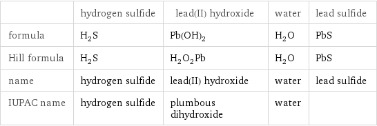  | hydrogen sulfide | lead(II) hydroxide | water | lead sulfide formula | H_2S | Pb(OH)_2 | H_2O | PbS Hill formula | H_2S | H_2O_2Pb | H_2O | PbS name | hydrogen sulfide | lead(II) hydroxide | water | lead sulfide IUPAC name | hydrogen sulfide | plumbous dihydroxide | water | 