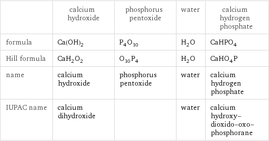  | calcium hydroxide | phosphorus pentoxide | water | calcium hydrogen phosphate formula | Ca(OH)_2 | P_4O_10 | H_2O | CaHPO_4 Hill formula | CaH_2O_2 | O_10P_4 | H_2O | CaHO_4P name | calcium hydroxide | phosphorus pentoxide | water | calcium hydrogen phosphate IUPAC name | calcium dihydroxide | | water | calcium hydroxy-dioxido-oxo-phosphorane