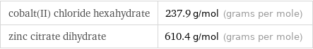 cobalt(II) chloride hexahydrate | 237.9 g/mol (grams per mole) zinc citrate dihydrate | 610.4 g/mol (grams per mole)