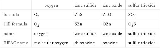  | oxygen | zinc sulfide | zinc oxide | sulfur trioxide formula | O_2 | ZnS | ZnO | SO_3 Hill formula | O_2 | SZn | OZn | O_3S name | oxygen | zinc sulfide | zinc oxide | sulfur trioxide IUPAC name | molecular oxygen | thioxozinc | oxozinc | sulfur trioxide