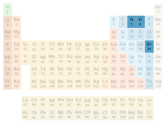 Periodic table location