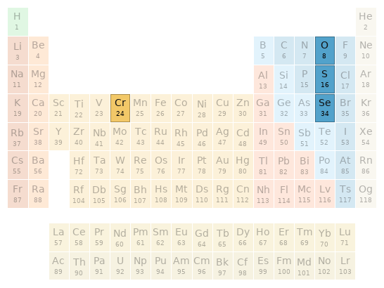 Periodic table location