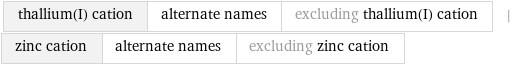 thallium(I) cation | alternate names | excluding thallium(I) cation | zinc cation | alternate names | excluding zinc cation