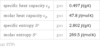 specific heat capacity c_p | gas | 0.497 J/(g K) molar heat capacity c_p | gas | 47.8 J/(mol K) specific entropy S° | gas | 2.802 J/(g K) molar entropy S° | gas | 269.5 J/(mol K) (at STP)
