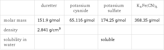  | duretter | potassium cyanide | potassium sulfate | K4Fe(CN)6 molar mass | 151.9 g/mol | 65.116 g/mol | 174.25 g/mol | 368.35 g/mol density | 2.841 g/cm^3 | | |  solubility in water | | | soluble | 